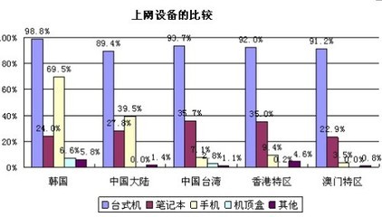 亚太地区互联网接入环境比较 - 中国企业电子商务网:一站式电子商务!电子商务|企业电子商务|网站建设|解决方案|网络营销|网站运营|网站推广|